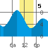 Marmot Bay tide chart for Friday, January 5, 2024