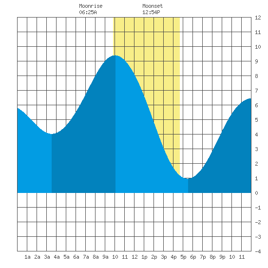 Marmot Bay tide chart for Sunday, January 7, 2024