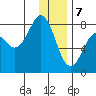 Marmot Bay tide chart for Sunday, January 7, 2024