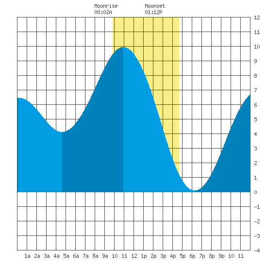 Marmot Bay tide chart for Monday, January 8, 2024