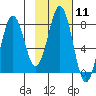 Marmot Bay tide chart for Sunday, February 11, 2024