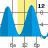 Marmot Bay tide chart for Monday, February 12, 2024