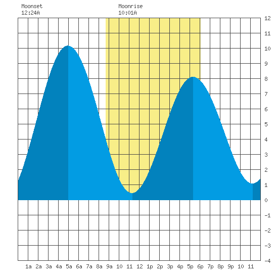 Marmot Bay tide chart for Wednesday, February 14, 2024