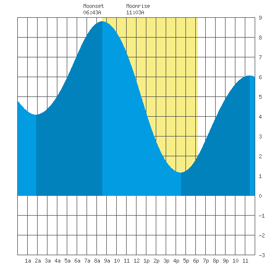 Marmot Bay tide chart for Sunday, February 18, 2024