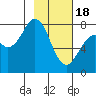 Marmot Bay tide chart for Sunday, February 18, 2024