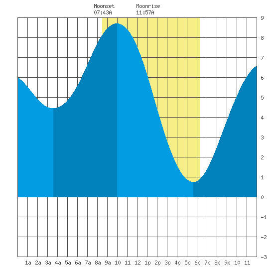 Marmot Bay tide chart for Monday, February 19, 2024