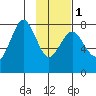 Marmot Bay tide chart for Thursday, February 1, 2024