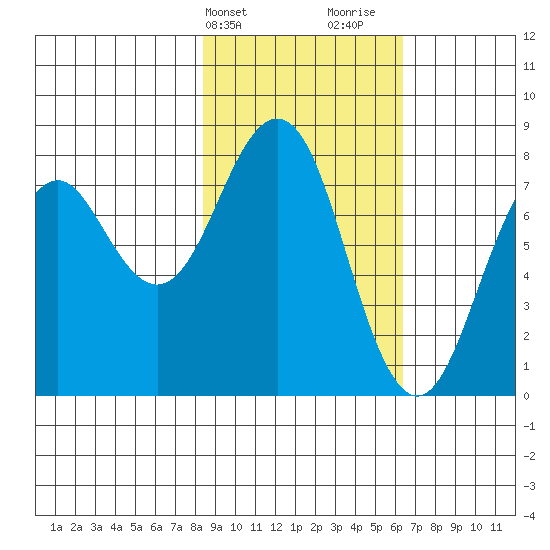 Marmot Bay tide chart for Wednesday, February 21, 2024