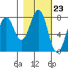 Marmot Bay tide chart for Friday, February 23, 2024