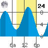Marmot Bay tide chart for Saturday, February 24, 2024