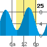 Marmot Bay tide chart for Sunday, February 25, 2024
