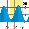 Marmot Bay tide chart for Monday, February 26, 2024