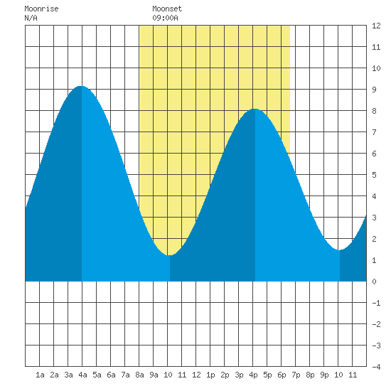 Marmot Bay tide chart for Wednesday, February 28, 2024