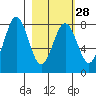 Marmot Bay tide chart for Wednesday, February 28, 2024