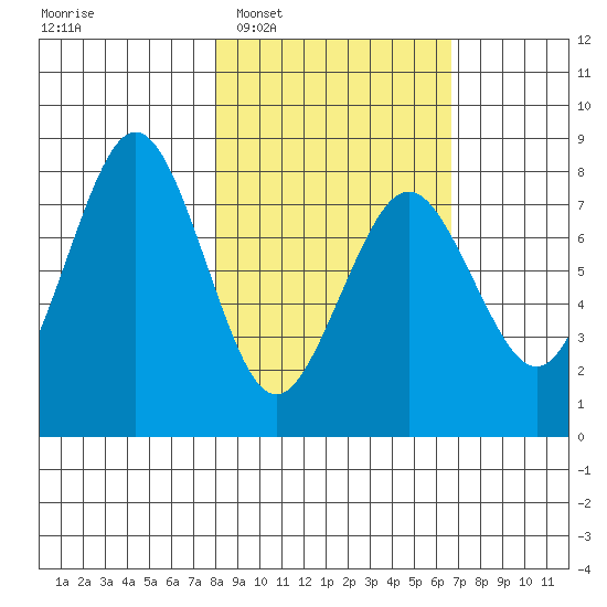 Marmot Bay tide chart for Thursday, February 29, 2024