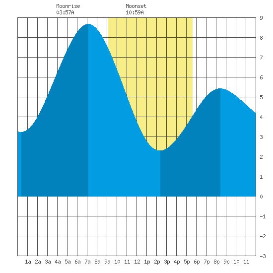 Marmot Bay tide chart for Saturday, February 3, 2024