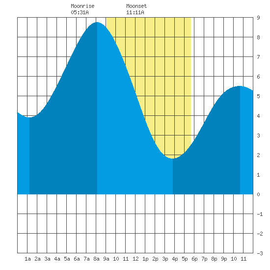 Marmot Bay tide chart for Sunday, February 4, 2024