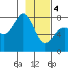 Marmot Bay tide chart for Sunday, February 4, 2024
