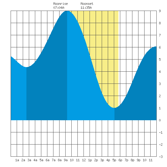 Marmot Bay tide chart for Monday, February 5, 2024