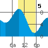 Marmot Bay tide chart for Monday, February 5, 2024