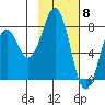 Marmot Bay tide chart for Thursday, February 8, 2024
