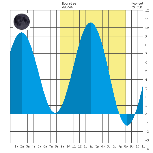 Marmot Bay tide chart for Sunday, March 10, 2024