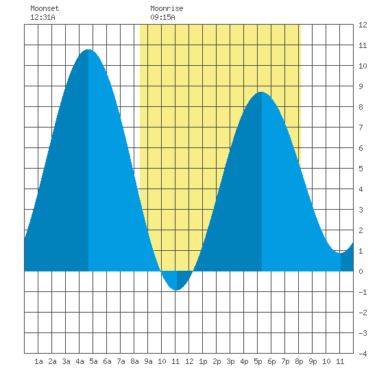 Marmot Bay tide chart for Wednesday, March 13, 2024