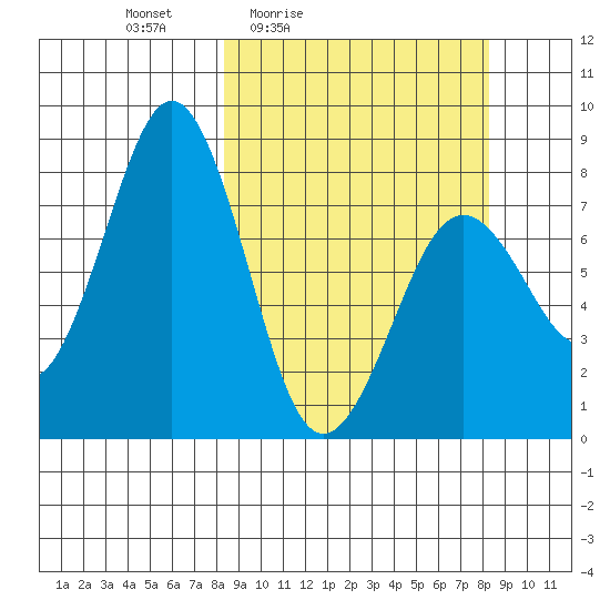 Marmot Bay tide chart for Friday, March 15, 2024