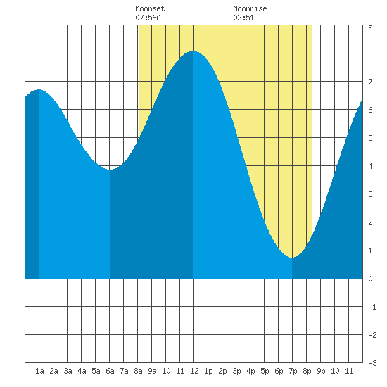 Marmot Bay tide chart for Wednesday, March 20, 2024