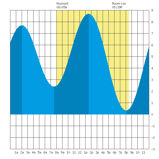 Marmot Bay tide chart for Friday, March 22, 2024