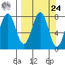 Marmot Bay tide chart for Sunday, March 24, 2024