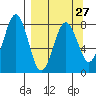 Marmot Bay tide chart for Wednesday, March 27, 2024