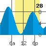 Marmot Bay tide chart for Thursday, March 28, 2024