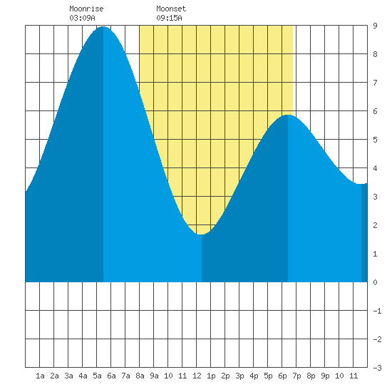 Marmot Bay tide chart for Saturday, March 2, 2024