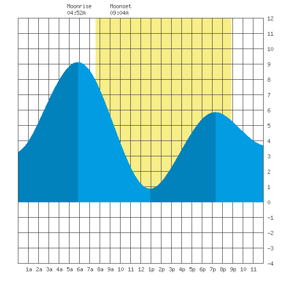 Marmot Bay tide chart for Sunday, March 31, 2024