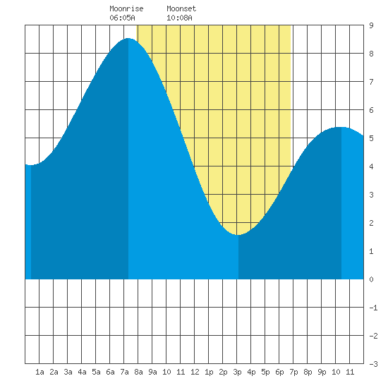Marmot Bay tide chart for Monday, March 4, 2024