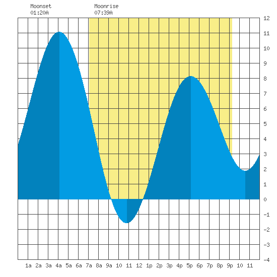 Marmot Bay tide chart for Thursday, April 11, 2024