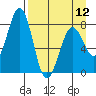 Marmot Bay tide chart for Friday, April 12, 2024
