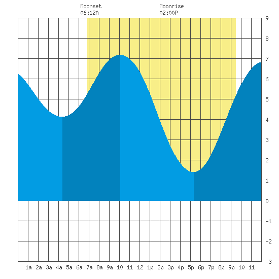 Marmot Bay tide chart for Wednesday, April 17, 2024