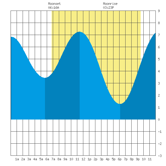 Marmot Bay tide chart for Thursday, April 18, 2024