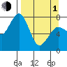 Marmot Bay tide chart for Monday, April 1, 2024