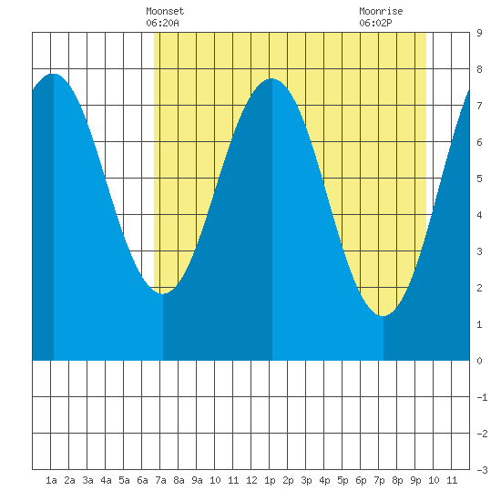 Marmot Bay tide chart for Saturday, April 20, 2024