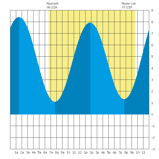 Marmot Bay tide chart for Sunday, April 21, 2024