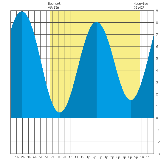 Marmot Bay tide chart for Monday, April 22, 2024