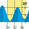 Marmot Bay tide chart for Monday, April 22, 2024