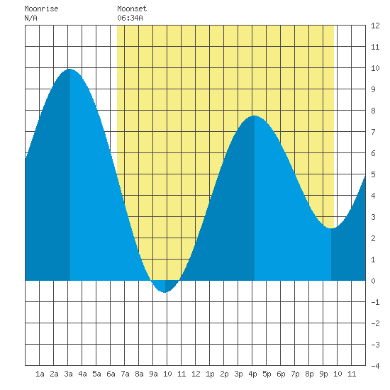 Marmot Bay tide chart for Thursday, April 25, 2024