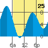 Marmot Bay tide chart for Thursday, April 25, 2024
