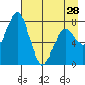 Marmot Bay tide chart for Sunday, April 28, 2024