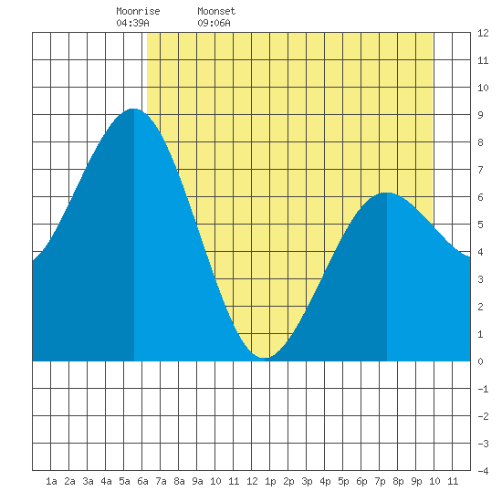 Marmot Bay tide chart for Monday, April 29, 2024