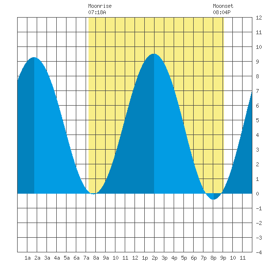 Marmot Bay tide chart for Sunday, April 7, 2024